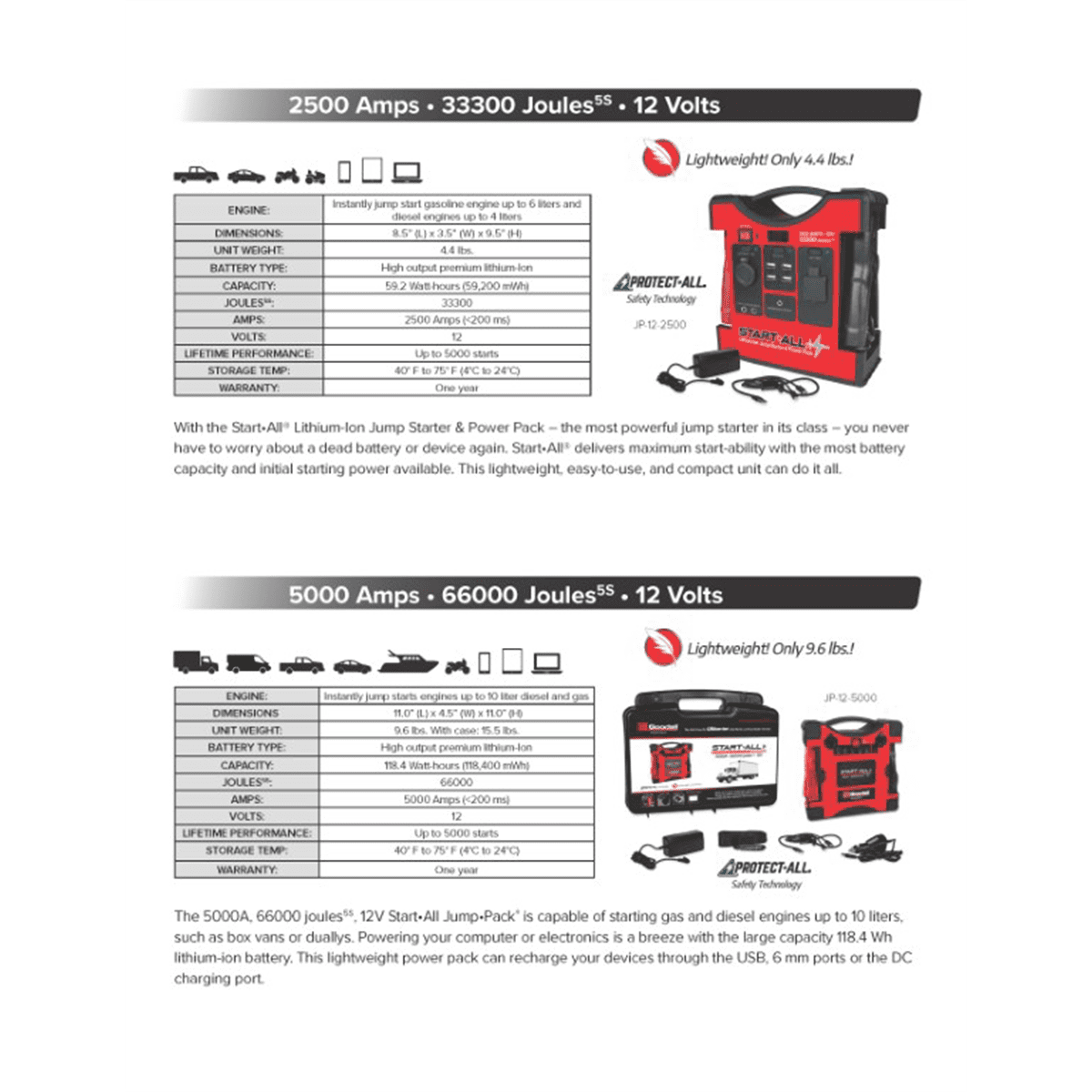 Goodall Manufacturing START-ALL Jump Starter 10000A/5000A 166500 Joules 12V/24V Lithium-Ion