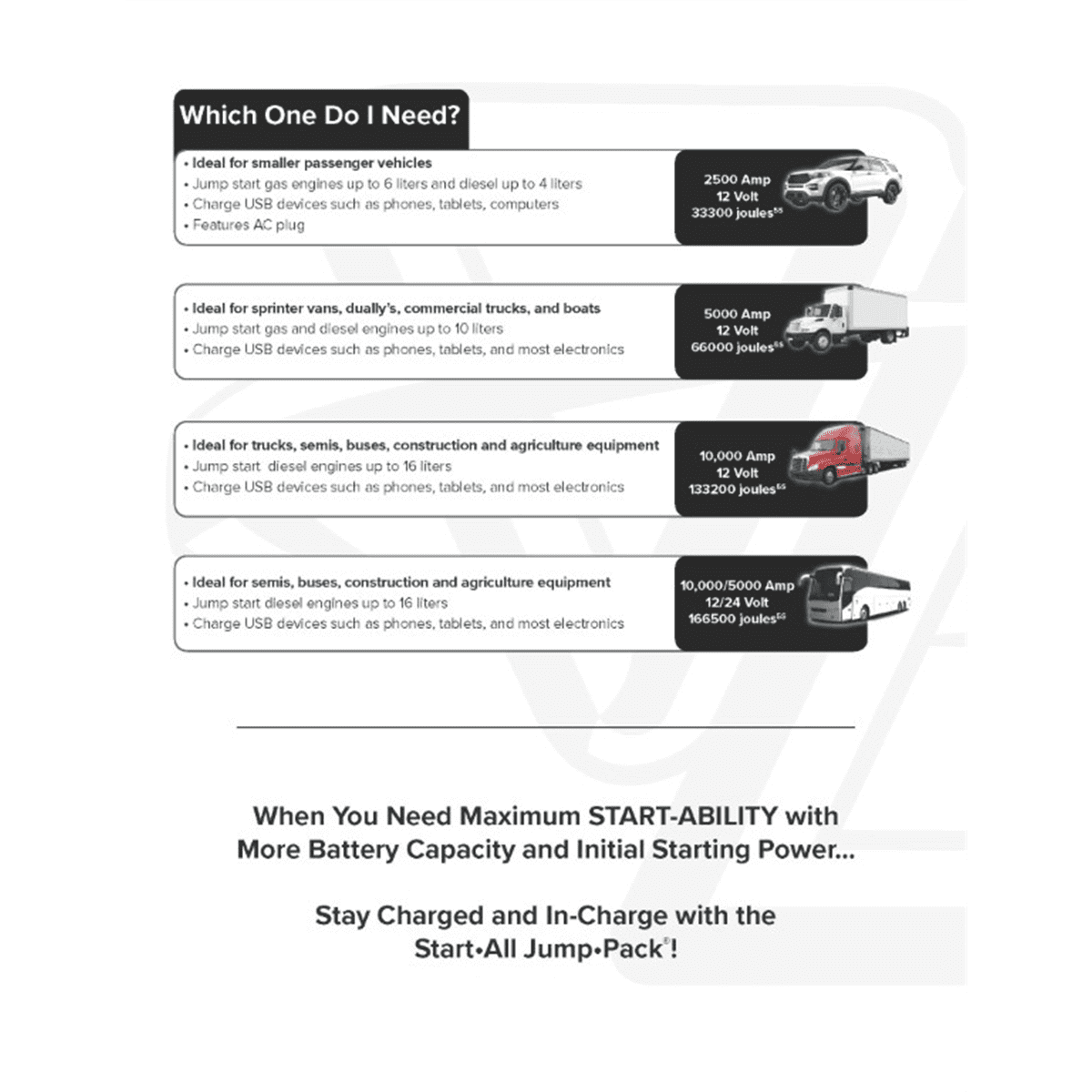 Goodall Manufacturing START-ALL Jump Starter 10000A/5000A 166500 Joules 12V/24V Lithium-Ion