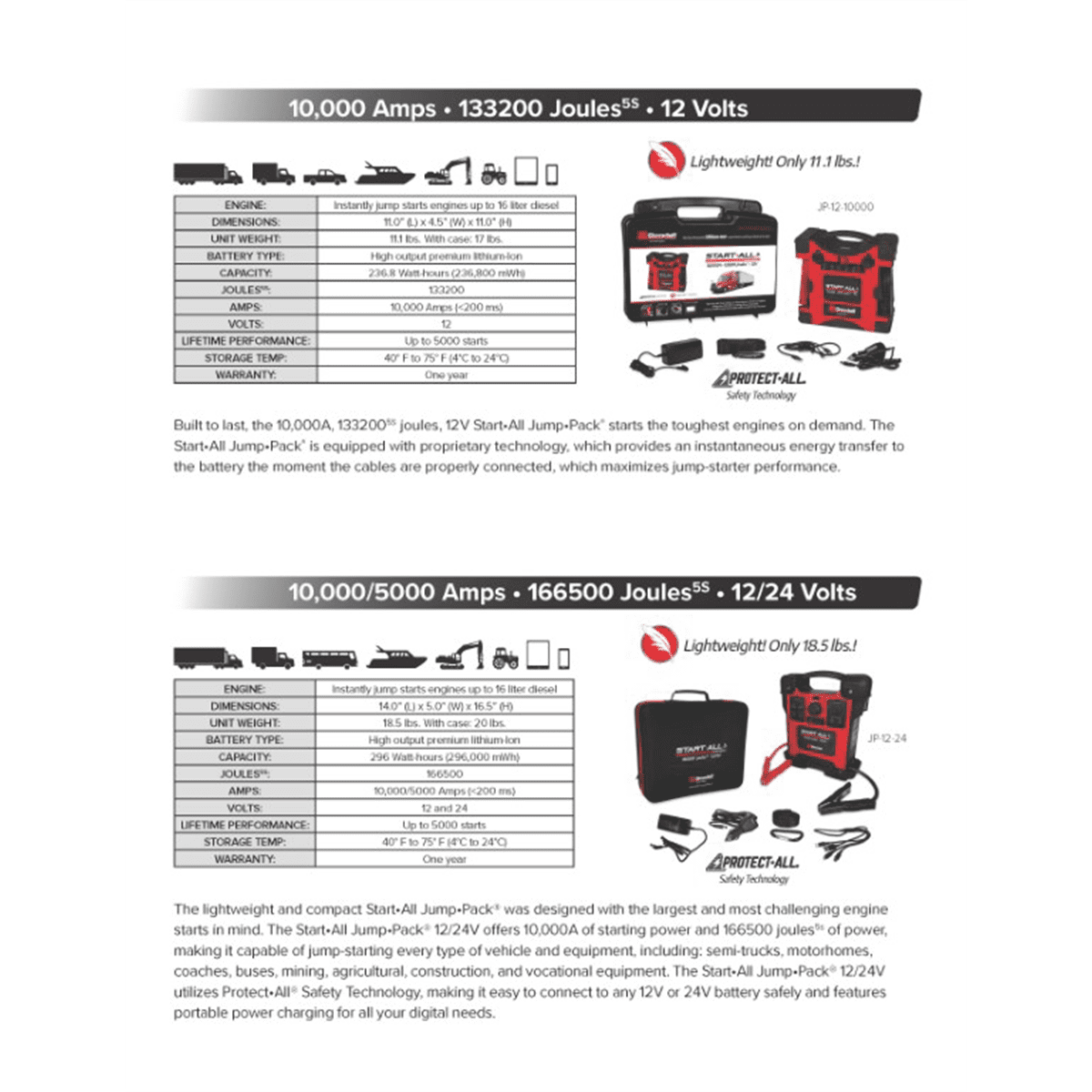 Goodall Manufacturing START-ALL Jump Starter 10000A/5000A 166500 Joules 12V/24V Lithium-Ion